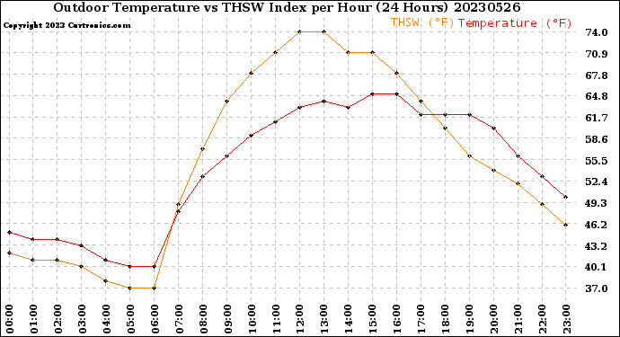 Milwaukee Weather Outdoor Temperature<br>vs THSW Index<br>per Hour<br>(24 Hours)