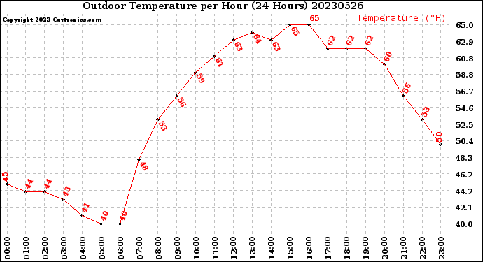 Milwaukee Weather Outdoor Temperature<br>per Hour<br>(24 Hours)