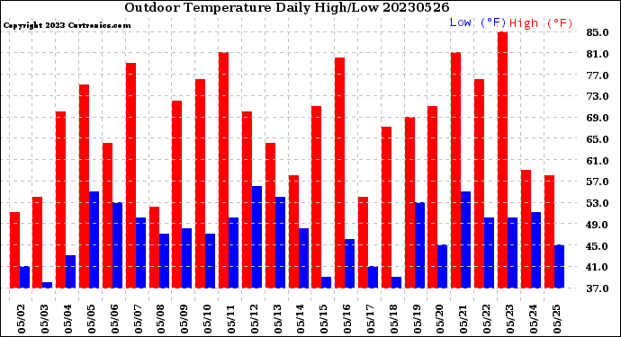 Milwaukee Weather Outdoor Temperature<br>Daily High/Low