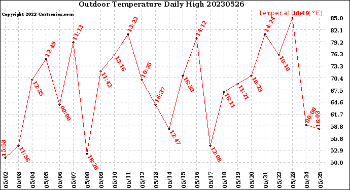 Milwaukee Weather Outdoor Temperature<br>Daily High