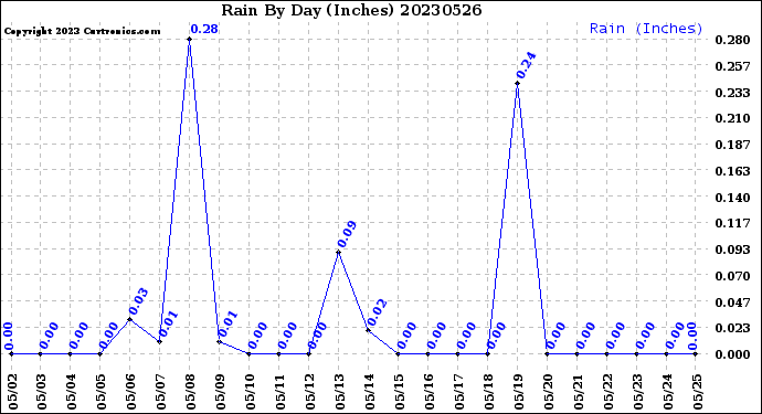 Milwaukee Weather Rain<br>By Day<br>(Inches)