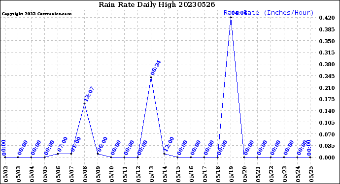 Milwaukee Weather Rain Rate<br>Daily High