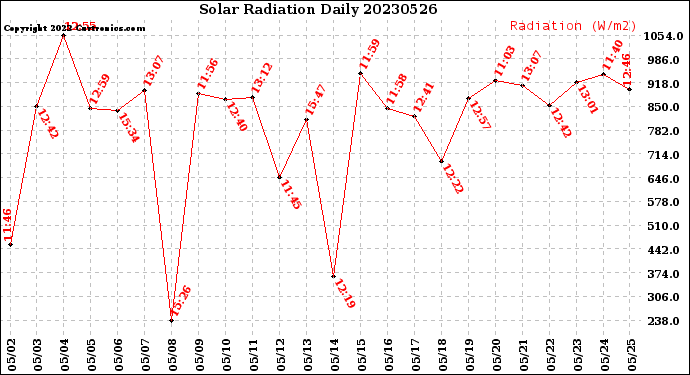 Milwaukee Weather Solar Radiation<br>Daily