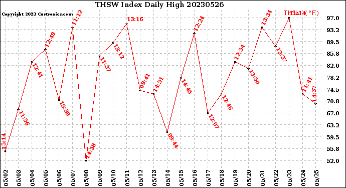 Milwaukee Weather THSW Index<br>Daily High