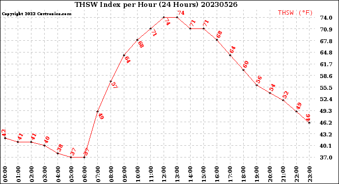 Milwaukee Weather THSW Index<br>per Hour<br>(24 Hours)
