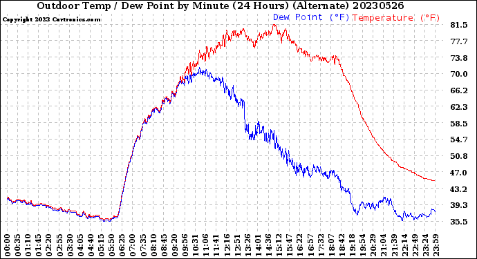 Milwaukee Weather Outdoor Temp / Dew Point<br>by Minute<br>(24 Hours) (Alternate)