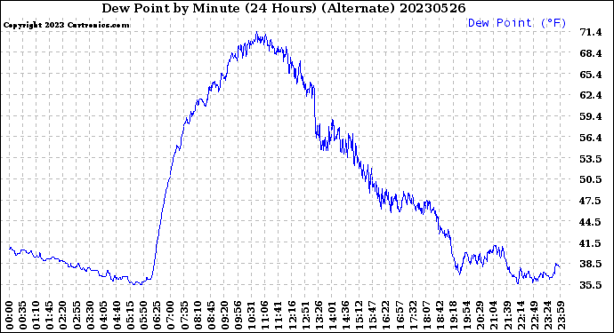 Milwaukee Weather Dew Point<br>by Minute<br>(24 Hours) (Alternate)