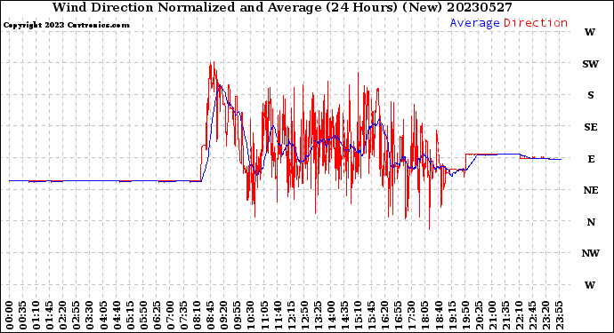Milwaukee Weather Wind Direction<br>Normalized and Average<br>(24 Hours) (New)