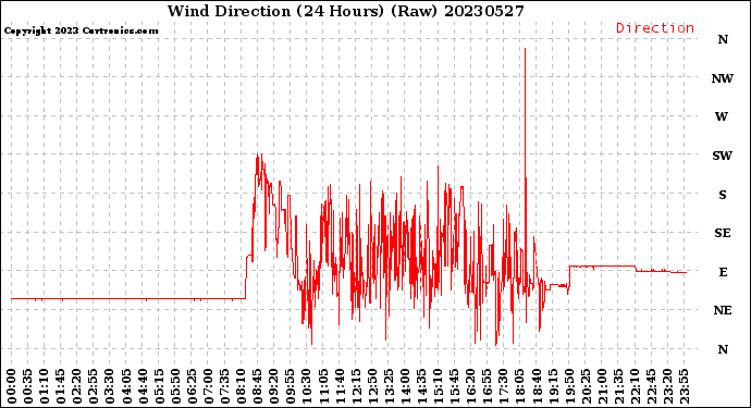 Milwaukee Weather Wind Direction<br>(24 Hours) (Raw)