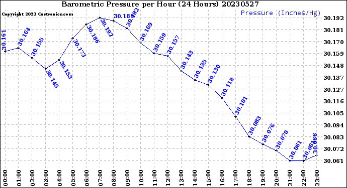 Milwaukee Weather Barometric Pressure<br>per Hour<br>(24 Hours)