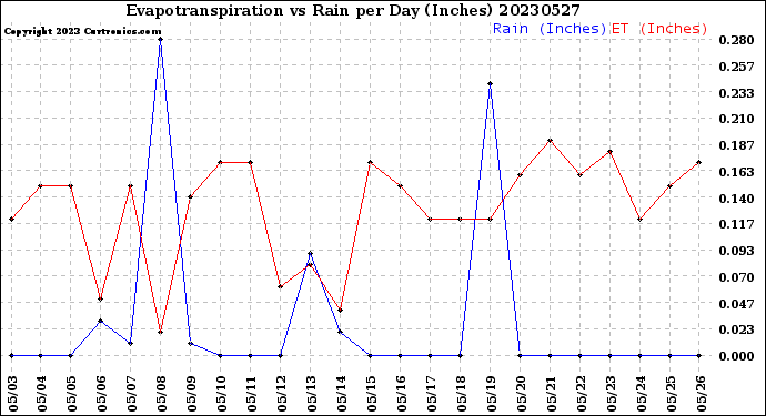 Milwaukee Weather Evapotranspiration<br>vs Rain per Day<br>(Inches)