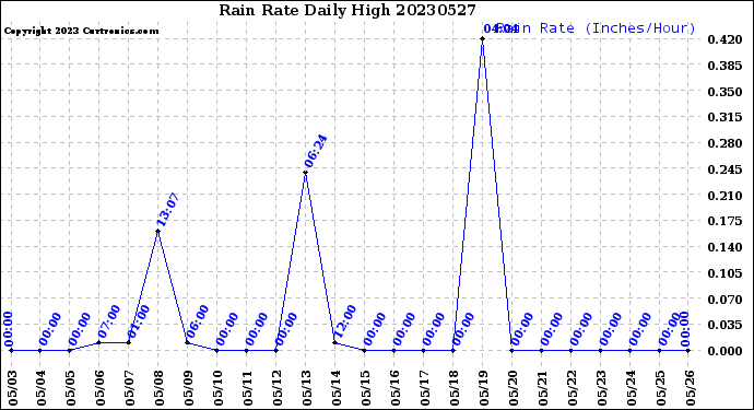 Milwaukee Weather Rain Rate<br>Daily High