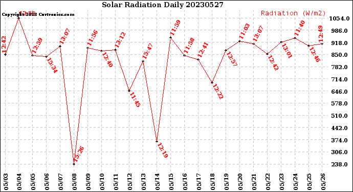 Milwaukee Weather Solar Radiation<br>Daily