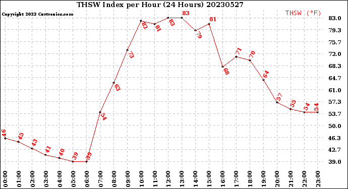 Milwaukee Weather THSW Index<br>per Hour<br>(24 Hours)