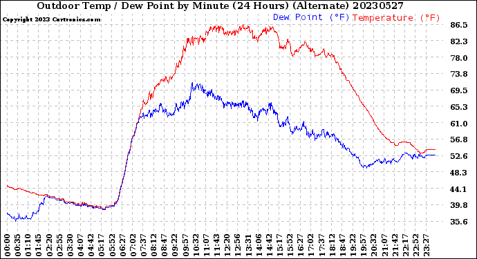 Milwaukee Weather Outdoor Temp / Dew Point<br>by Minute<br>(24 Hours) (Alternate)