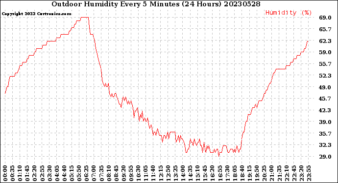 Milwaukee Weather Outdoor Humidity<br>Every 5 Minutes<br>(24 Hours)