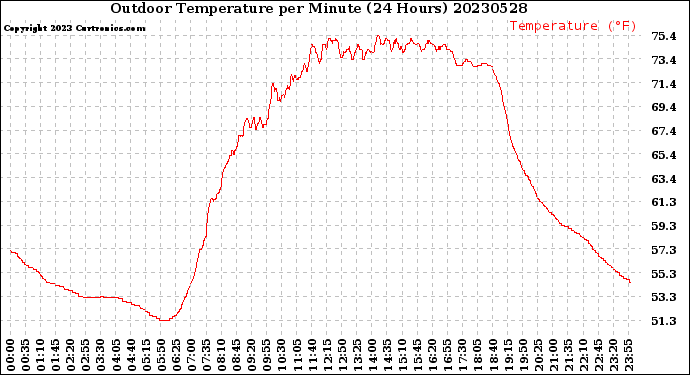 Milwaukee Weather Outdoor Temperature<br>per Minute<br>(24 Hours)