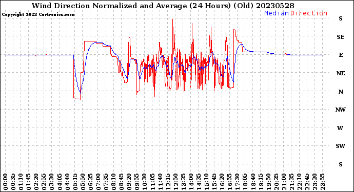 Milwaukee Weather Wind Direction<br>Normalized and Average<br>(24 Hours) (Old)