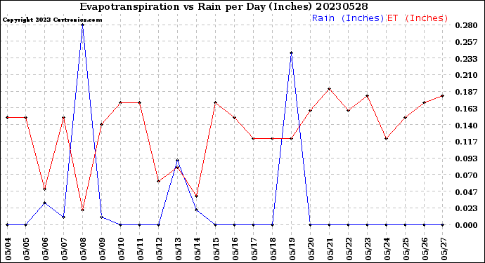 Milwaukee Weather Evapotranspiration<br>vs Rain per Day<br>(Inches)