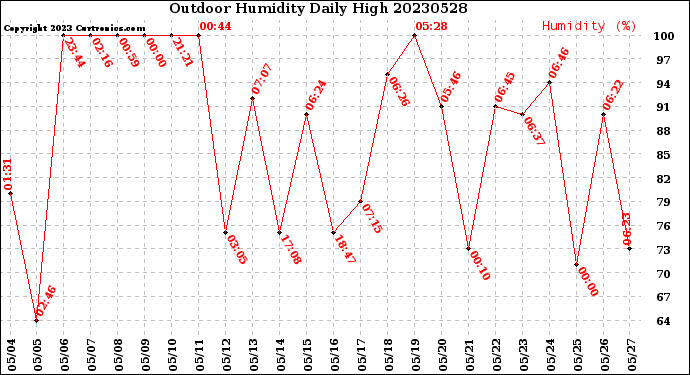 Milwaukee Weather Outdoor Humidity<br>Daily High