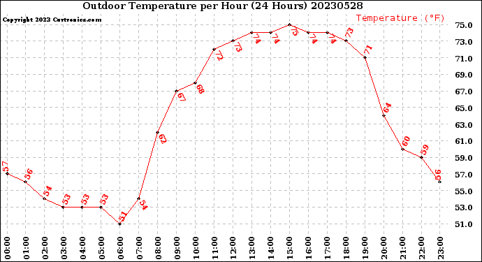Milwaukee Weather Outdoor Temperature<br>per Hour<br>(24 Hours)