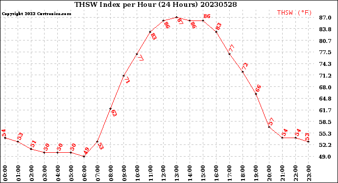 Milwaukee Weather THSW Index<br>per Hour<br>(24 Hours)