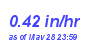 Milwaukee Weather Rain Rate Month