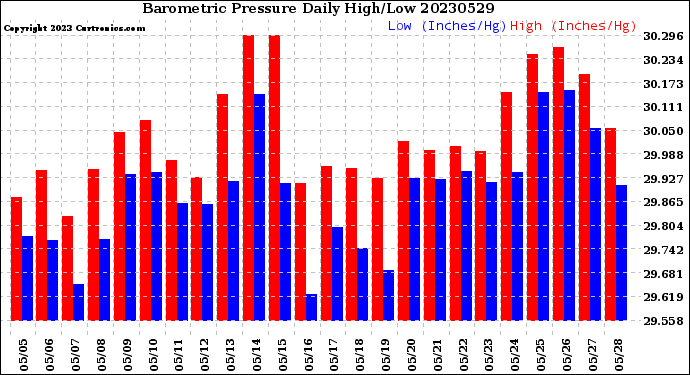 Milwaukee Weather Barometric Pressure<br>Daily High/Low