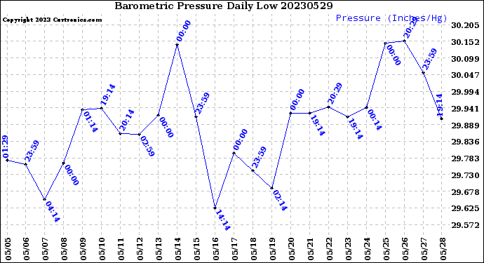 Milwaukee Weather Barometric Pressure<br>Daily Low