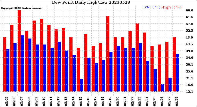 Milwaukee Weather Dew Point<br>Daily High/Low