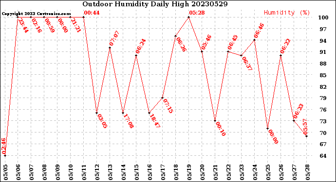 Milwaukee Weather Outdoor Humidity<br>Daily High