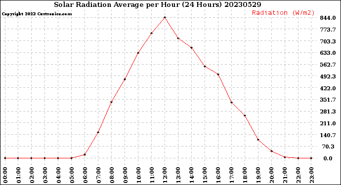 Milwaukee Weather Solar Radiation Average<br>per Hour<br>(24 Hours)