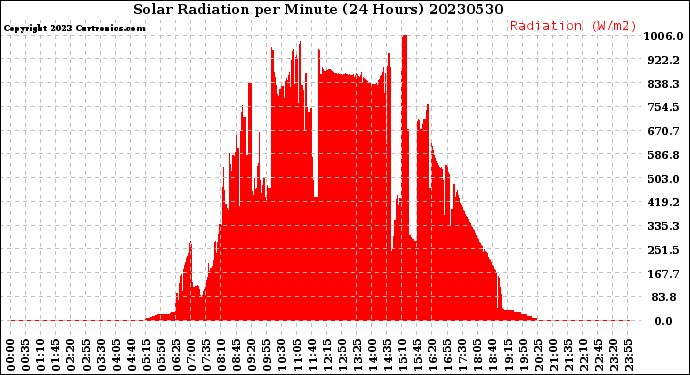 Milwaukee Weather Solar Radiation<br>per Minute<br>(24 Hours)