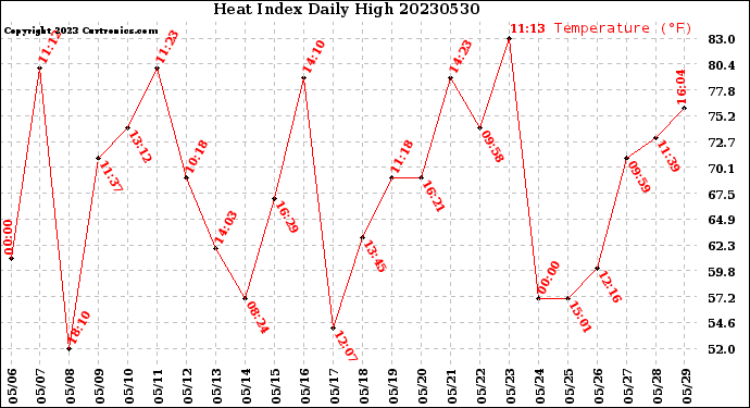 Milwaukee Weather Heat Index<br>Daily High