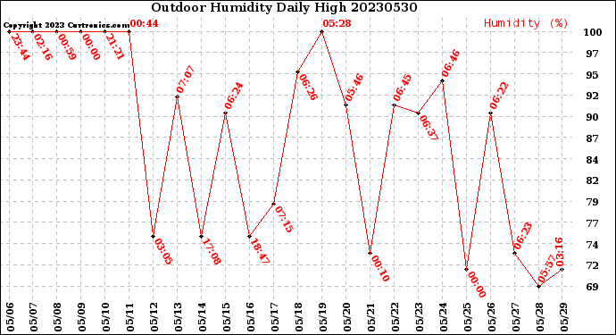 Milwaukee Weather Outdoor Humidity<br>Daily High