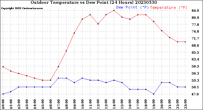 Milwaukee Weather Outdoor Temperature<br>vs Dew Point<br>(24 Hours)