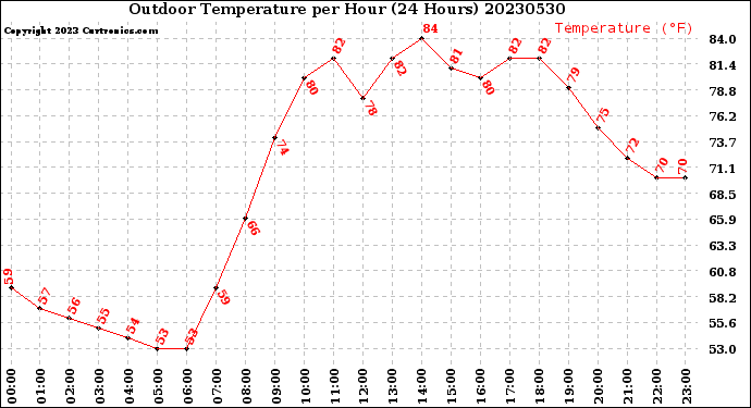 Milwaukee Weather Outdoor Temperature<br>per Hour<br>(24 Hours)