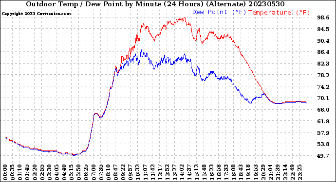 Milwaukee Weather Outdoor Temp / Dew Point<br>by Minute<br>(24 Hours) (Alternate)