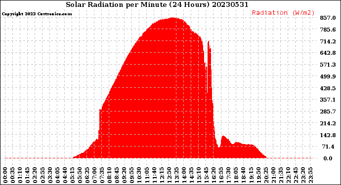 Milwaukee Weather Solar Radiation<br>per Minute<br>(24 Hours)