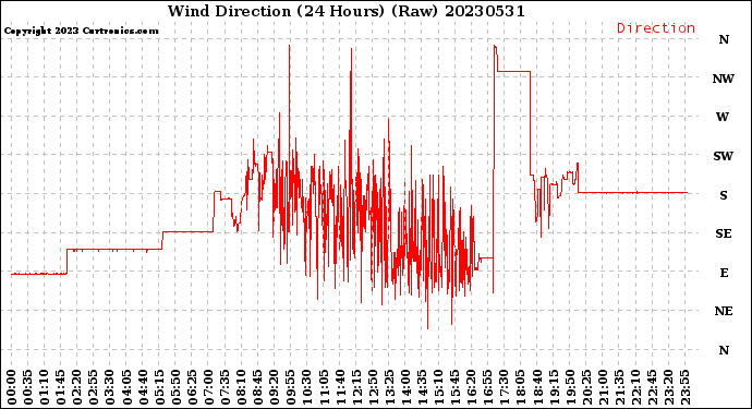Milwaukee Weather Wind Direction<br>(24 Hours) (Raw)