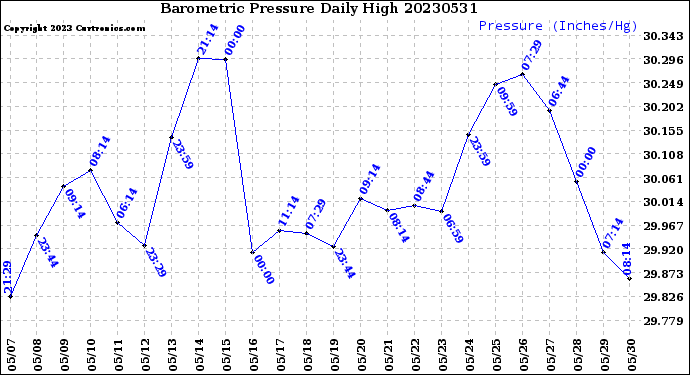 Milwaukee Weather Barometric Pressure<br>Daily High