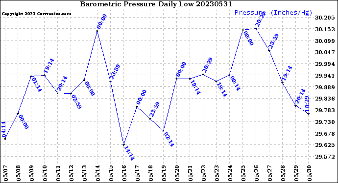 Milwaukee Weather Barometric Pressure<br>Daily Low