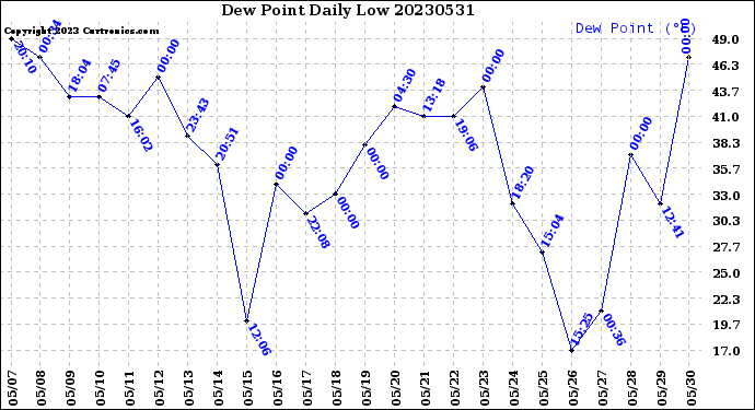 Milwaukee Weather Dew Point<br>Daily Low