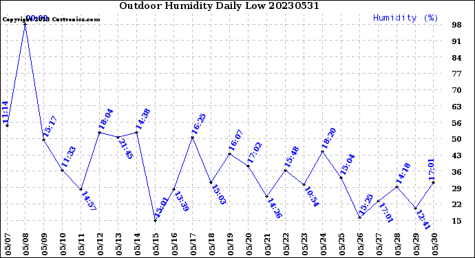 Milwaukee Weather Outdoor Humidity<br>Daily Low