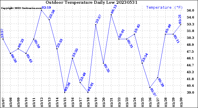 Milwaukee Weather Outdoor Temperature<br>Daily Low