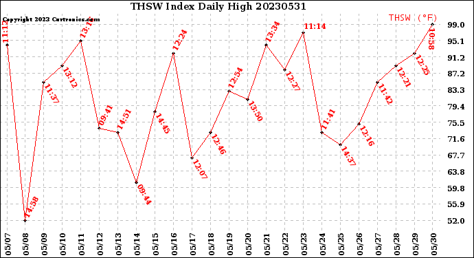 Milwaukee Weather THSW Index<br>Daily High