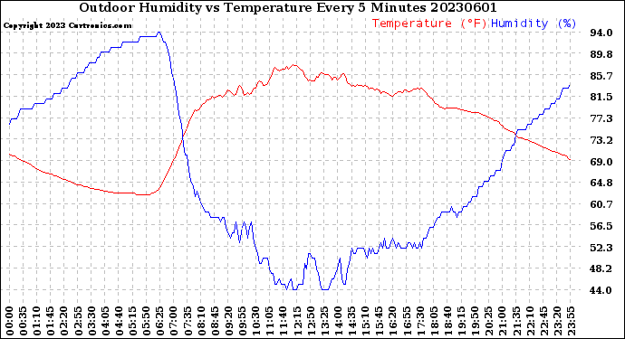 Milwaukee Weather Outdoor Humidity<br>vs Temperature<br>Every 5 Minutes