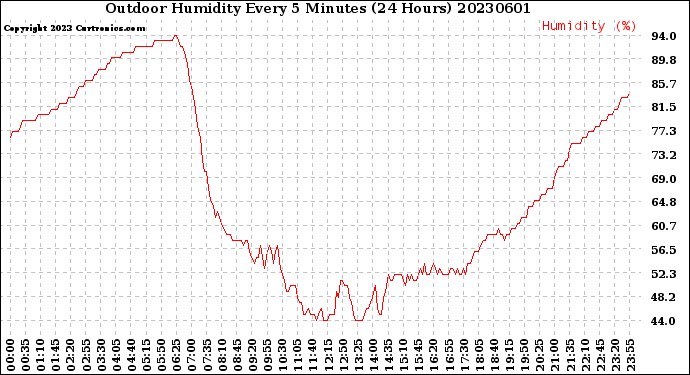 Milwaukee Weather Outdoor Humidity<br>Every 5 Minutes<br>(24 Hours)