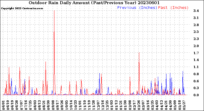 Milwaukee Weather Outdoor Rain<br>Daily Amount<br>(Past/Previous Year)