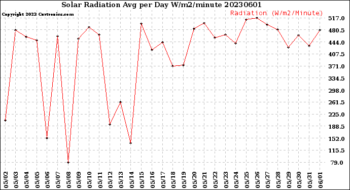 Milwaukee Weather Solar Radiation<br>Avg per Day W/m2/minute